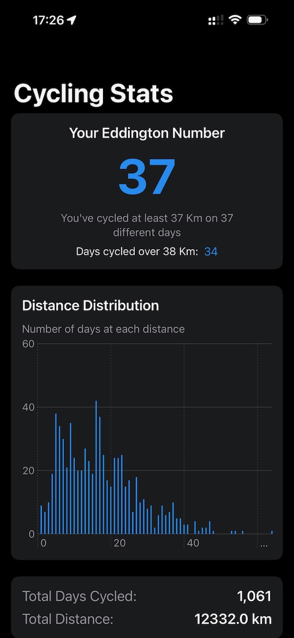 Cycling stats display: Eddington Number 37, 34 days over 38 km, distance distribution chart, total 1,061 km.